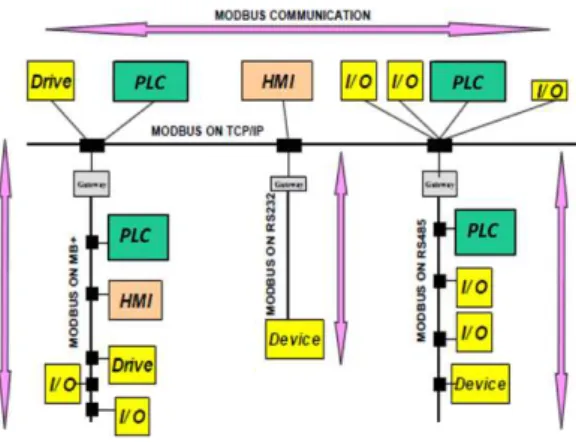 Fig. 7. ModBus communication.