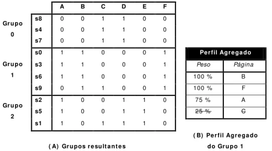 Figura 12 – Exemplo de perfil agregado (adaptado de [MOB04]) 