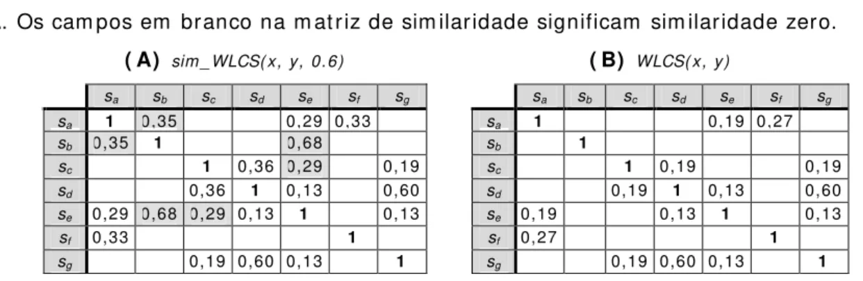 Figura 30 – Comparação da matriz de similaridade (nci=0) 