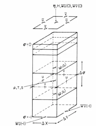 Figura 3.3 - Localização das variáveis na grade do modelo [Blumberg e Mellor, 1987] 