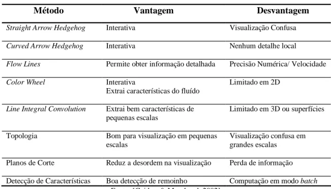 Tabela 4.2 - Vantagens e desvantagem de métodos de visualização vetorial 