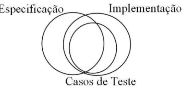 Figura 5: Conjunto de casos de teste para um teste estrutural ( JORGENSEN , 2002).