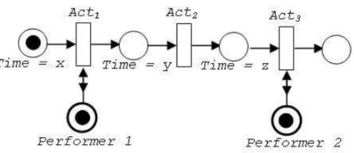 Figura 15: Exemplo de caso de teste para seqüência de atividades do exemplo 1.