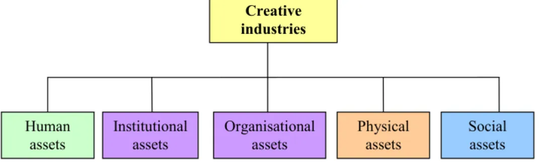 Figure 3 Conceptualising  creative  industries  (see online version for colours)  Creative  industries  Human  assets  Institutional assets  Physical assets  Social assets Organisational assets 