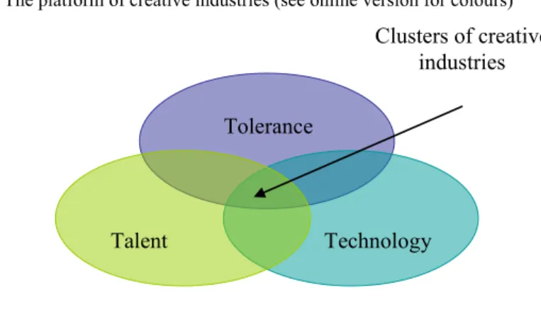 Figure 4  The platform of creative industries (see online version for colours) 