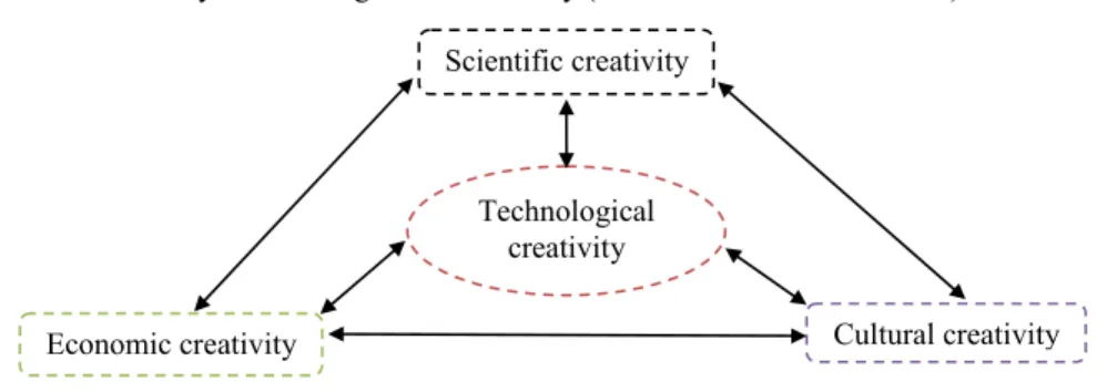 Figure 1  Creativity in knowledge-based economy (see online version for colours)  Scientific creativity 