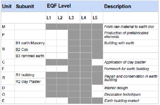 Tabela 2. A matriz ECVET Earth building de unidades de aprendizagem [17]. 