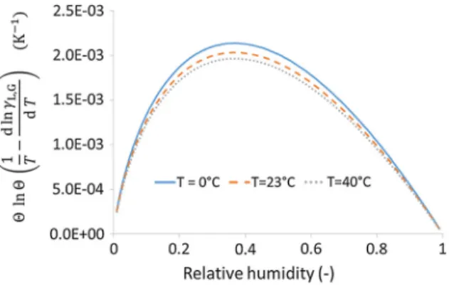 Fig. 7). As a consequence, a 5  C variation in temperature appears to have the same impact on the water content as a 1% variation in relative humidity, which is negligible