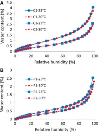 Table 2 Summary of the salts used in this study, their equi- equi-librium relative humidity (in %) as it is given in the standard ISO 12751 (Targ), and the measured relative humidity in the desiccators (Meas)
