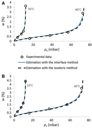 Fig. 5 Comparison between the measured and the calculated relation between the water content and the vapor pressure at 10 and 40  C for the earth plaster P1 (a) and the compacted earth C1 (b)