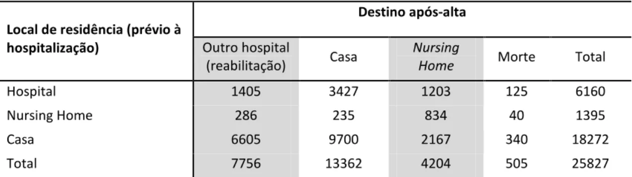 Tabela 4 - Local de residência prévio à hospitalização e destino após a alta em mulheres com fractura da  anca (Johnell et al, 2005) 