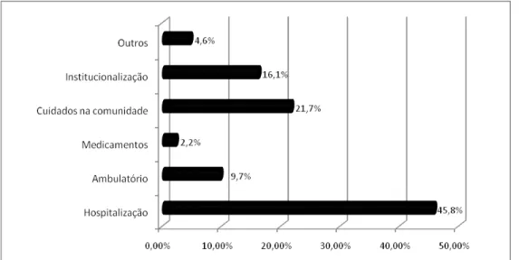 Figura 4 - Custo total das fracturas osteoporóticas no ano após fractura – distribuição por sectores 