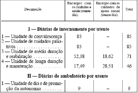 Figura 7 - Portaria nº 1087-A/2007 de 5 de Setembro – regula os preços praticados pelas Unidades da RNCCI 
