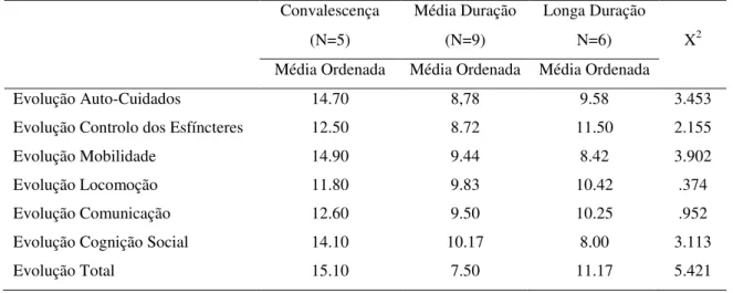 Tabela 6- Diferenças entre o primeiro AVC ou Não   