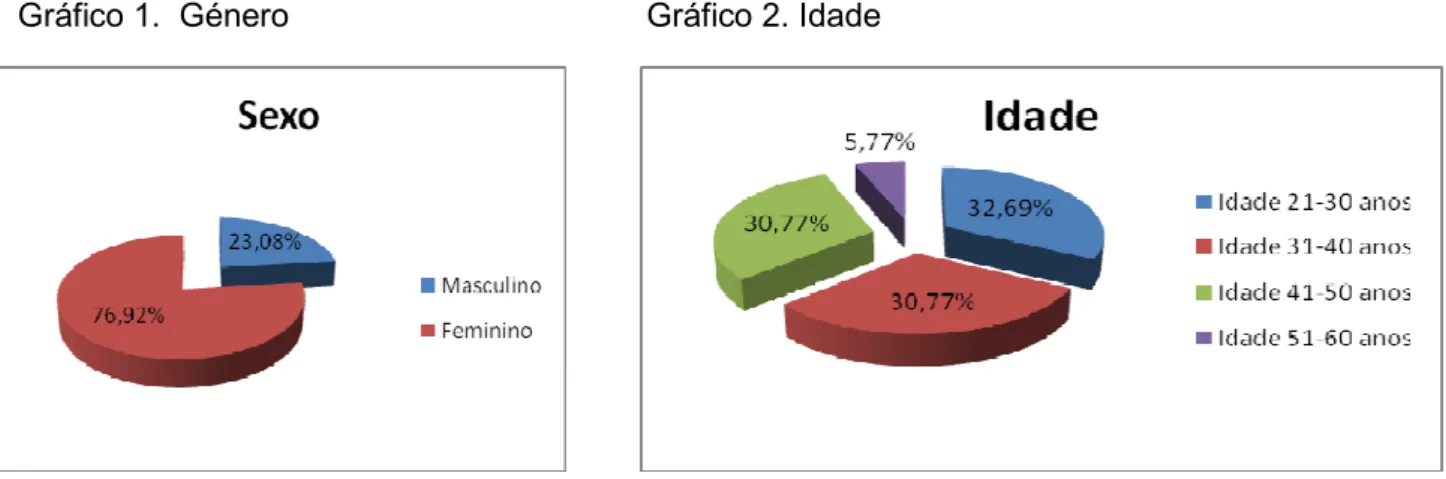 Gráfico 1.  Género                                       Gráfico 2. Idade  