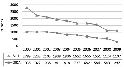 Gráfico 1 – Número casos de infecção por VIH em Portugal, de 2000 a 2008 
