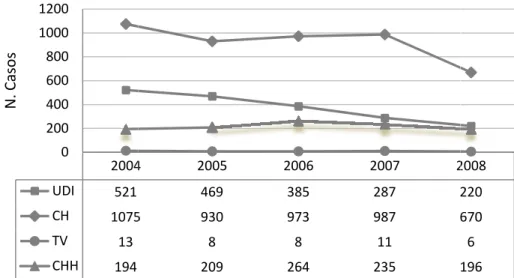 Gráfico 2 – Número de casos de in