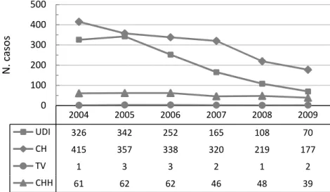 Gráfico 4 – Número de óbitos por doença pelo VIH, por sexo, em Portugal, de 2002 a 2009