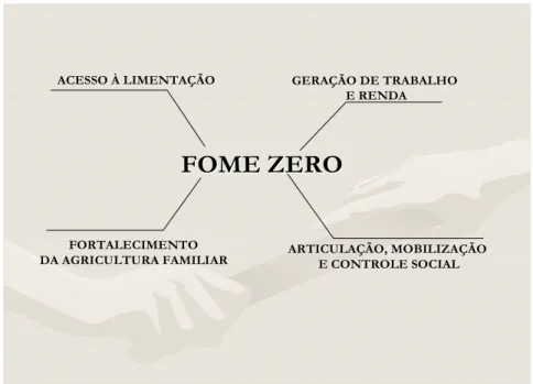 Figura 4: Eixos estruturantes do Fome Zero  Fonte: Cartilha Fome Zero, 2004 