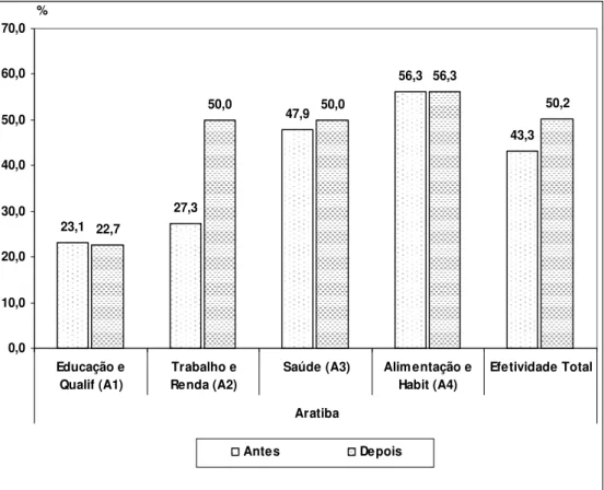 Figura 17: Efetividade do Bolsa Família e participação de cada subíndice no Município  de Aratiba em 2006 (%) 