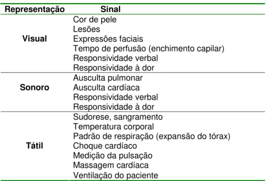 Tabela 3 - Sinais clínicos representáveis  Representação  Sinal 