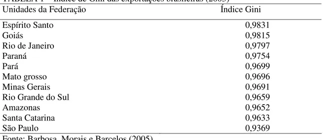 TABELA 1 – Índice de Gini das exportações brasileiras (2003) 
