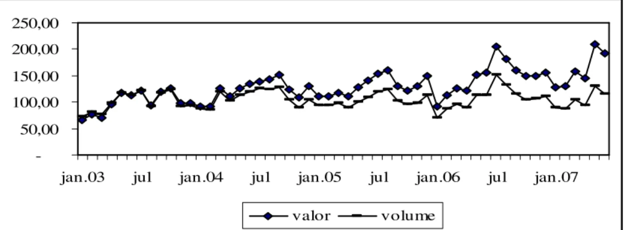 Gráfico 1 - Índice de valor e volume das exportações do RS 2003-07 (Base 2003=100)   Fonte: Elaboração do autor a partir de dados da FEE (2007)