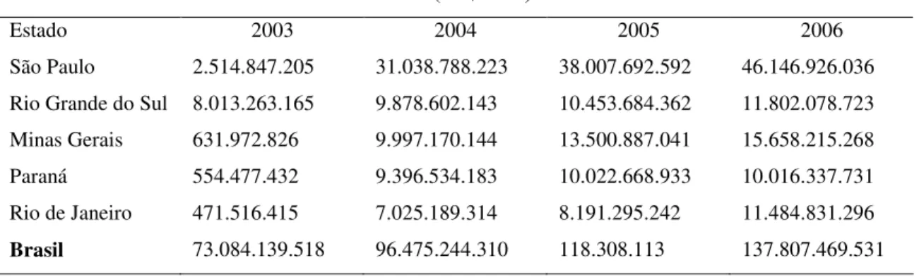 TABELA 2 – Participação do RS e de outros Estados no total exportado (2003-2006) 