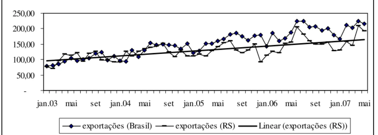 Gráfico 2 – Evolução das exportações do Brasil e do RS, 2003-07 (Base 2003=100)  Fonte: Elaboração do autor a partir de dados da FEE (2007)