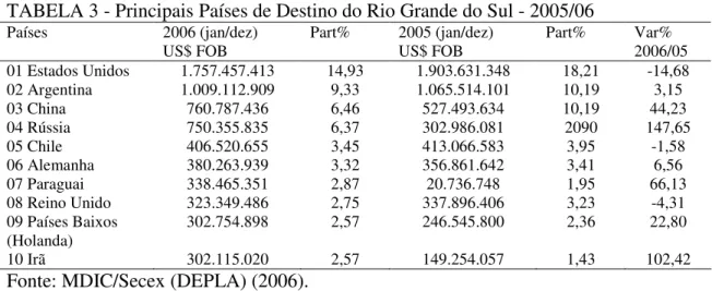 TABELA 3 - Principais Países de Destino do Rio Grande do Sul - 2005/06 