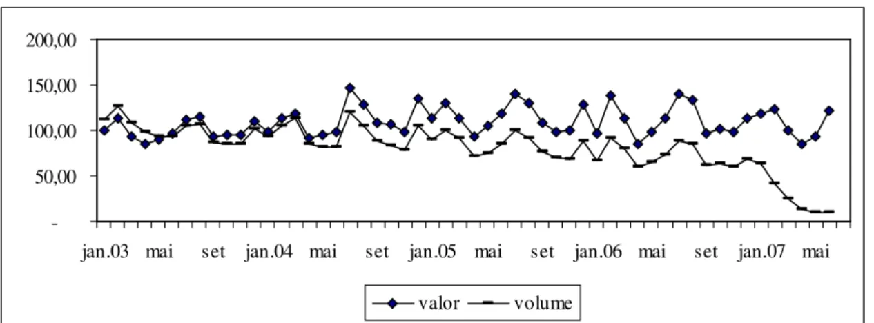 Gráfico 3  - Índice de valor e volume exportado – calçados artefatos semelhantes e suas partes  2003/2007 (Base 2003=100) 