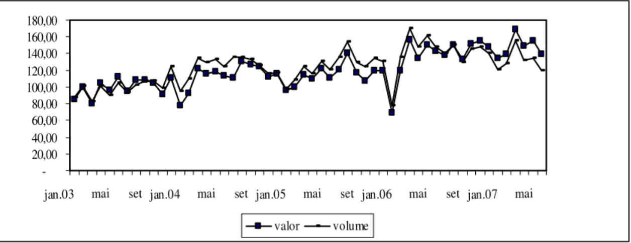 Gráfico  6  –  Índice  de  valor  e  volume  exportado  –  carnes  e  miudezas  comestíveis  (Base  2003=100) 