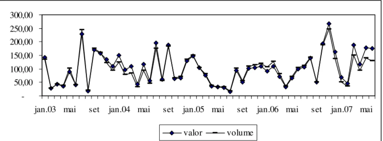 Gráfico 7 – Índice de valor e volume exportado – soja (Base 2003=100)  Fonte: Elaboração do autor a partir de dados da FEE (2007)