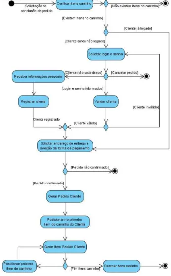 Figura 3 – Exemplo de Diagrama de Atividades 