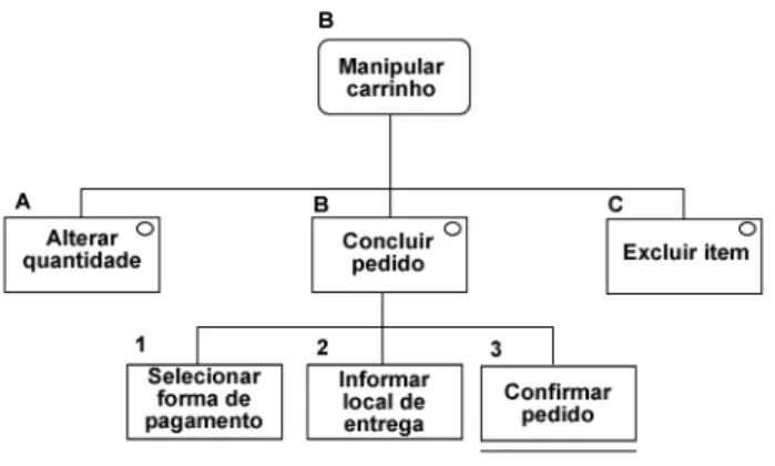 Figura 6 – Modelo de Tarefas 