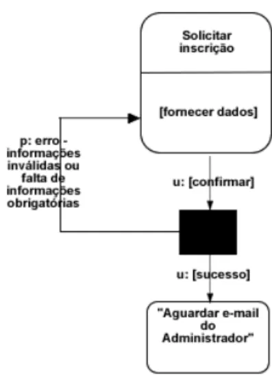 Figura 7 – Notação MOLIC 