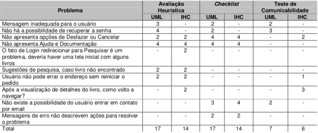 Tabela 1 - Problemas, métodos e modelos 