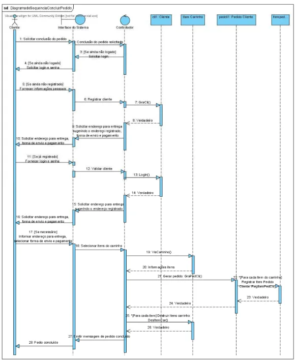 Figura 9 – Diagrama de Seqüência Concluir Pedido 