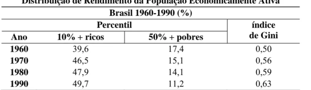 Tabela 1 – Distribuição da renda da população economicamente ativa 