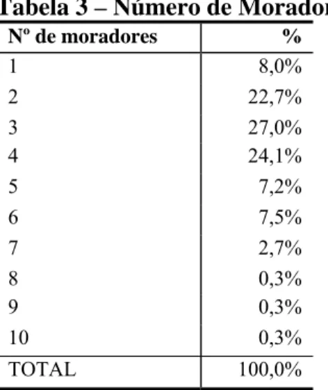 Tabela 3 – Número de Moradores do Domicílio  Nº de moradores  %  1 8,0%  2 22,7%  3 27,0%  4 24,1%  5 7,2%  6 7,5%  7 2,7%  8 0,3%  9 0,3%  10 0,3%  TOTAL 100,0%  Fonte: SEBRAE, 2004