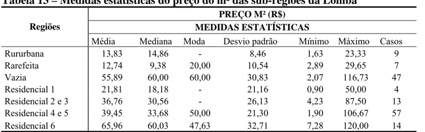 Tabela 13 – Medidas estatísticas do preço do m² das sub-regiões da Lomba 
