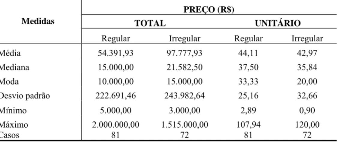 Tabela 15 – Medidas estatísticas do preço e do preço por m² segundo cadastro  de imóveis 