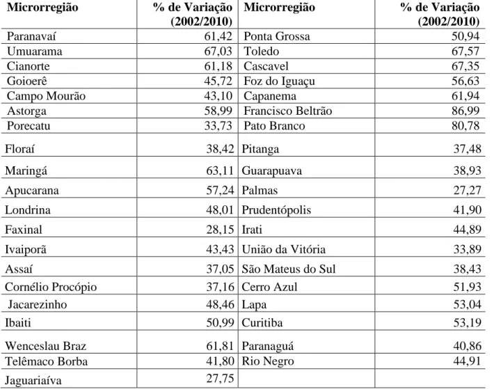 Tabela  2  –  Crescimento  do  emprego  formal  nas  microrregiões  do  estado  do  Paraná  -  2002/2010