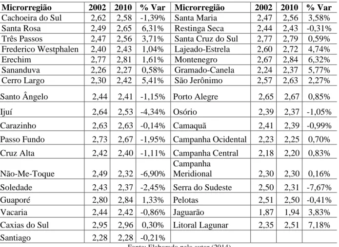 Tabela  5  – Índice de entropia para as microrregiões do estado do Rio Grande do Sul-  2002/2010