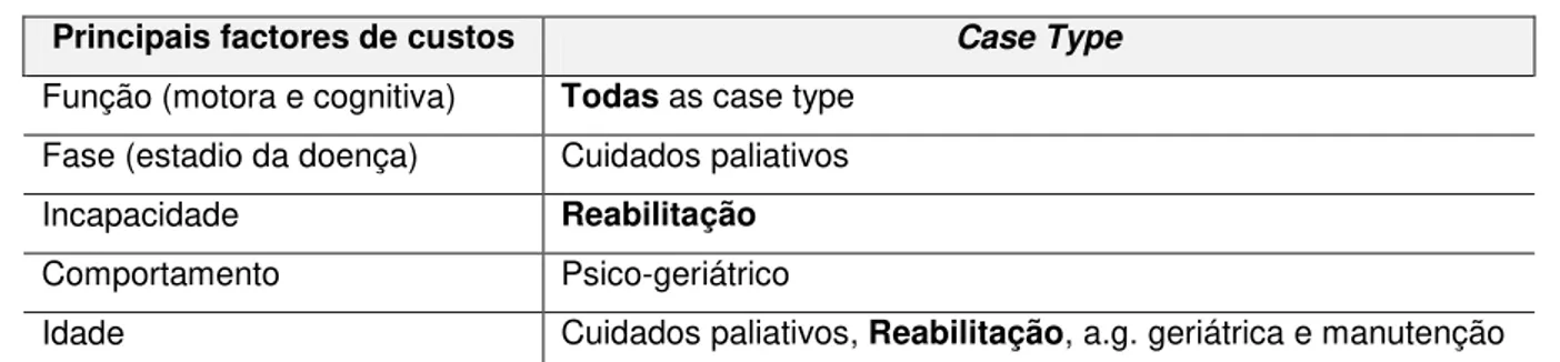 Tabela 22: Todas as categorias de cuidados pós-agudos e não-agudos do AN-SNAP  1  –  Cuidados Paliativos (Palliative Care) 