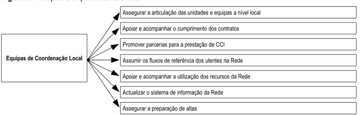 Figura II: Principais Competências das ECL