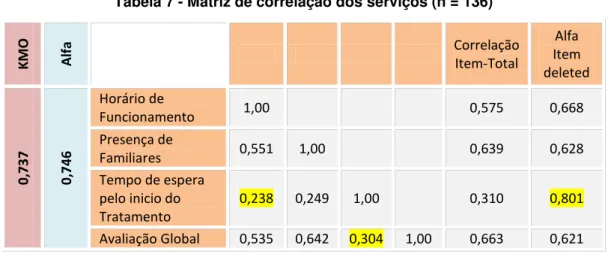 Tabela 7 - Matriz de correlação dos serviços (n = 136)