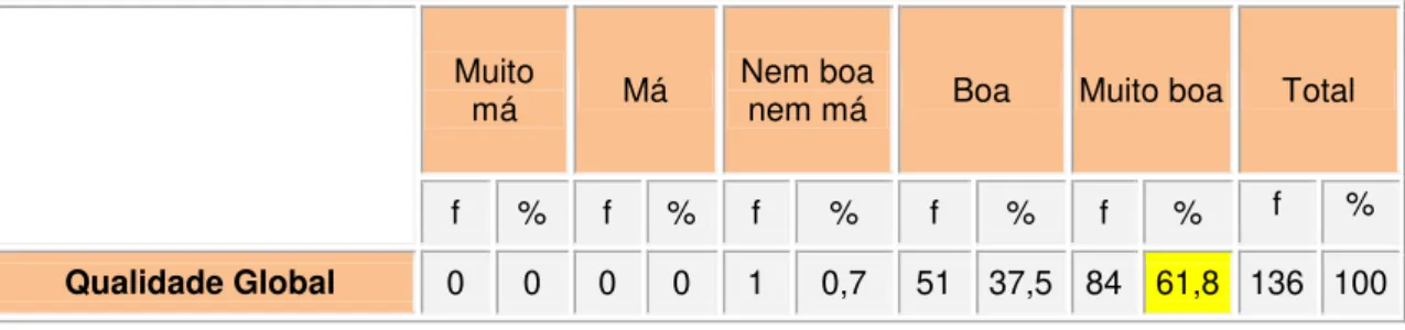 Tabela 10 - Distribuição das frequências absolutas da Qualidade Global Muito 