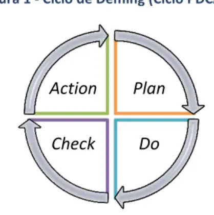 Figura 1 - Ciclo de Deming (Ciclo PDCA)