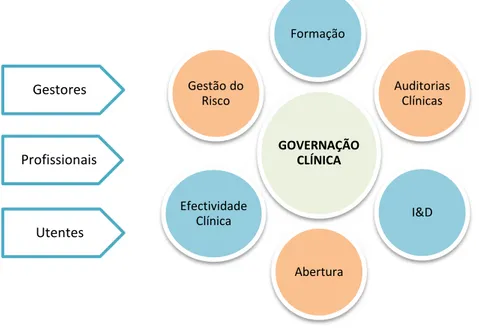 Figura 2 - Componentes da Governação Clínica